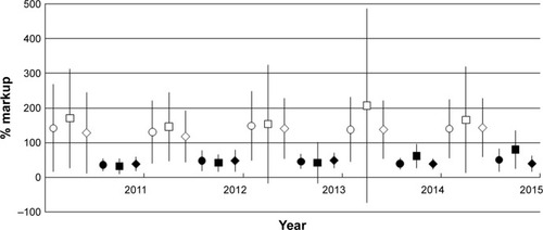 Figure 1 The average markup (%) of generic and innovator medicine price (RM) (per unit), 2011–2015.