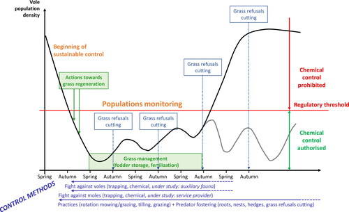 Figure 1. Example of control strategy carried out by farmer collectives (Groupements de défense) for the montane water vole in grassland (after Couval & Truchetet, Citation2014). Early surveillance at low population density is promoted and a set of actions can be carried out below a density threshold above which chemical control is prohibited to prevent secondary poisoning of vole predators (Coeurdassier et al., Citation2014) and encourage early control. Surveillance, early intervention, toolbox providing tools that can be adapted to local contexts are general principles applied also for other species as recommended by law, even after the prohibition of anticoagulant rodenticides in plant protection since December 2020 (Légifrance, Citation2014). Grass refusal cutting refers to mowing clumps of grass that cattle have refused to eat and therefore provide refuges for vole colonies.