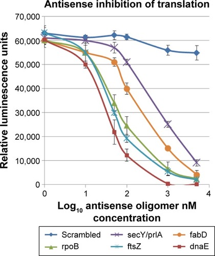 Figure 5 Antisense gapmer luciferase reporter assays.Notes: Inhibition of luciferase translation expressed as relative luciferase units in cell-free reactions programmed with matched 5′UTR-modified luciferase reporter plasmid by antisense gapmers (0–5 µM; shown as log10 nM) targeting C. difficile 5′UTR sequences and a scrambled gapmer control. Standard error of the mean for each set of samples is indicated.Abbreviation: 5′-UTR, 5-untranslated region.