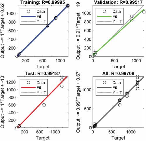 Figure 9. Correlation coefficients—ANN by nftool.