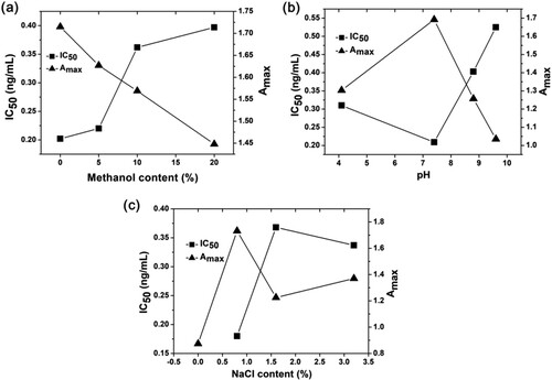 Figure 5. Influence of methanol content (a), pH (b), and NaCl content (c) on IC50 value and maximum absorbance (Amax) for the ic-ELISA of bisphenol S.