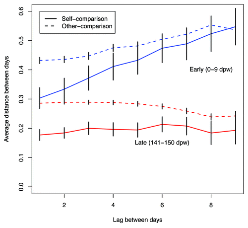 Figure 3. Average ΘYC distances between days for the same animal (self-comparison) and between different animals (other-comparison) for 0 to 9 dpw (blue) and 141 and 151 (red) dpw. Error bars represent the 95% confidence interval.