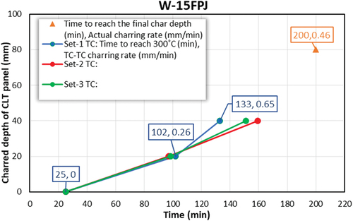 Figure 14. TC-TC charring rate of test specimen W-15FP.