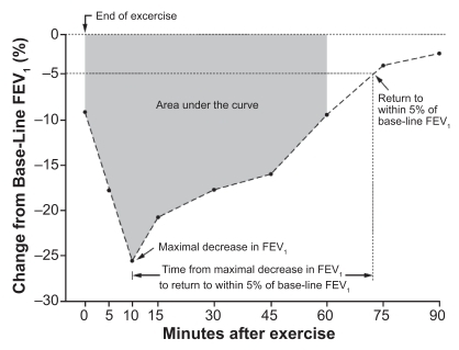 Figure 1 End points used to assess the degree of exercise-induced bronchoconstriction. The following end points were assessed: the area under the curve for the percent decrease in FEV1 in the first 60 minutes after exercise, the maximal decrease in FEV1 after exercise, and the time from the maximal decrease in FEV1 to the return to within 5% of the FEV1 value before exercise.