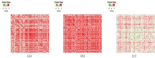 Figure 3. Heatmaps of the sample correlation matrices of the two groups as well as the difference of the two matrices, which are constructed via the first 100 genes in the original data. (a) Normal group, (b) tumour group and (c) difference of two groups.