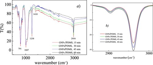 Figure 9. (a) ATR-FTIR spectra comparison for the investigated GNPs/PDMS nanocomposite foils; (b) a zoom of the double peak around 2954 cm-1 after having subtracted the large background due to the O-H stretching.