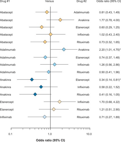 Figure 7 Forest plot comparing the probability of patients achieving an ACR50 response when treated with different biologic DMARDs (indirect treatment comparison estimates).