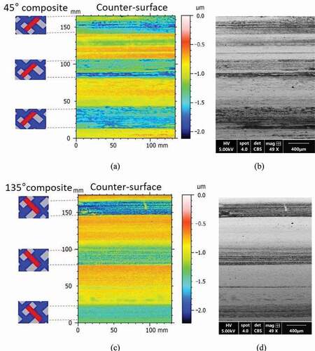 Figure 8. (a) Topographic image and (b) SEM image (BSE) of the counterface (initially smooth) half-way through the wear test with composite oriented at 45°; (c) topographic image and (d) SEM image (BSE) of the counterface (initially smooth) half-way through the wear test with composite oriented at 135°.