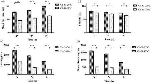 Figure 2. (a) The mean pore size of chitosan–gelatine scaffolds prepared at different pre-freezing temperatures and times. The pore size increased by increasing the pre-freezing time. Also, preparation at lower temperature yields smaller pores than higher temperature in the similar freezing time. (b) The results of porosity measurement of chitosan–gelatine scaffolds prepared at different pre-freezing temperatures and times. The results indicated that decreasing the pre-freezing temperature significantly decreases the porosity of scaffold in all preparation times. (c) Swelling characteristics and (d) Water retaining of chitosan–gelatine scaffolds prepared at different pre-freezing temperatures and times. Increasing the pre-freezing temperature increased both properties significantly. Furthermore, the swelling ratio and water retaining of scaffolds are higher when frozen for shorter times (*p < .05, **p < .01 and ***p < .001).