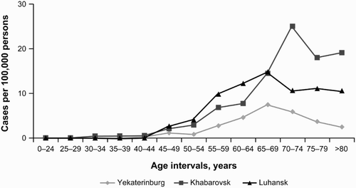 Figure 3 Cumulative 5-year (2009–2013) age-adjusted incidence of CLL among adult populations.