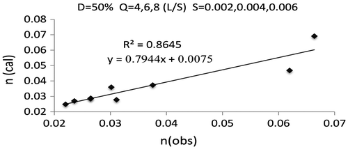 Figure 2. Correlation in roughness coefficient in 50% vegetation coverage.