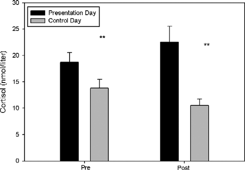 Figure 3.  Salivary cortisol concentrations before and after an oral presentation and on a control day (n = 34). Data are mean ± SEM. Mixed model analysis revealed that cortisol concentrations were significantly elevated before (Pre) and after (Post) the oral presentation. ** indicates p < 0.01. In this study, all participants collected the salivary samples for the control day after the oral presentation.