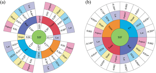 Figure 11. The influence of climate and terrain factors on the solar-induced chlorophyll fluorescence (SIF) of bamboo forests in China and the influence of terrain factors on climate factors (a). The inner ring values in (a) are the direct effect of the climatic and terrain factors on the SIF of bamboo forests in China, and the outer ring values are the direct effect of the terrain factors on the climatic factors. The indirect effects of different terrain factors on SIF changes in the bamboo forests (b). Indirect effects are obtained by calculating the product of the influence factors in the path (for example, the indirect effect of slope gradient (slope) on SIF through annual precipitation (pre) is 0.055 (0.22*0.25). “*” hereafter represents P < 0.05.