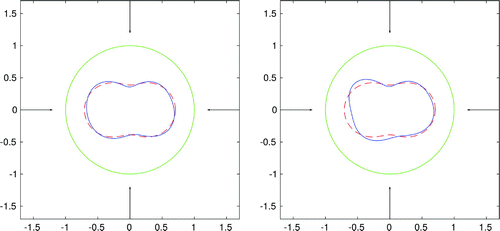 Figure 4. Reconstruction of a peanut-shaped boundary for four incident fields, m=5 coefficients, frequency ω=2, for exact data (left) and data with 3% noise (right).