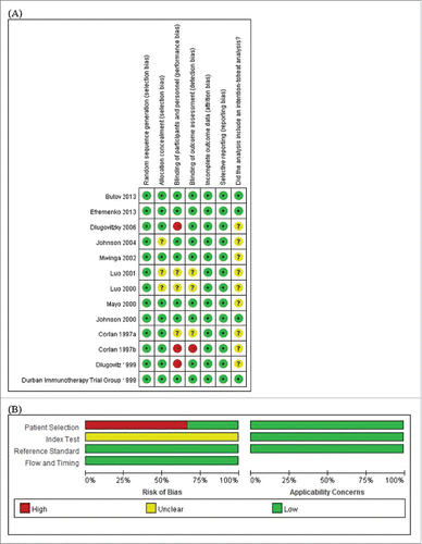 Figure 6. Quality assessment of the included studies. (A) Risk of bias summary. (B) Overall assessment of risk of bias.