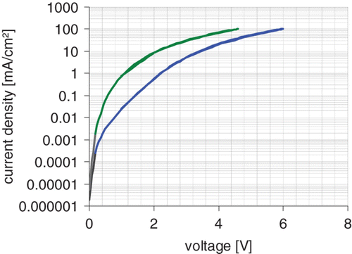 Figure 5. Current–voltage curve of TMM-B (blue) and TMM-C (green) in a hole-only setup.