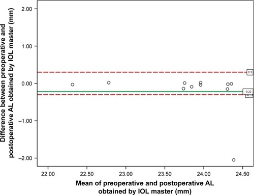 Figure 4 Bland–Altman plot between preoperative and postoperative axial length obtained by optical biometry in the subgroup of macula on rhegmatogenous retinal detachment.