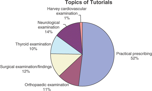 Figure 1. Topics of tutorials provided during the pilot year, 2006–2007 (n = 73).