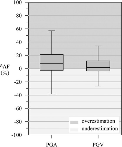 Figure 4. Box plots of the error ϵAF obtained comparing IGAG_20 AFs and results from site-specific LSSR analyses with reference to about 4,500 locations.