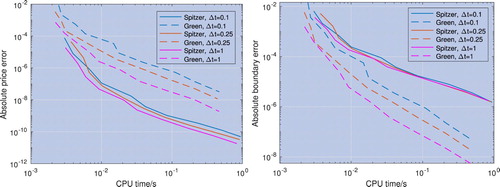 Figure 5. Error convergence for the price (left) and the optimal exercise boundary (right) with respect to CPU time; the underlying asset is modelled with a Gaussian process and the risk-free rate is r = 0.02. The pricing error convergence of the new method described in section 4.2 and labelled ‘Spitzer’ is faster than that of the residue method described in section 4.1 and labelled ‘Green’, whereas the optimal exercise boundary error convergence is worse.
