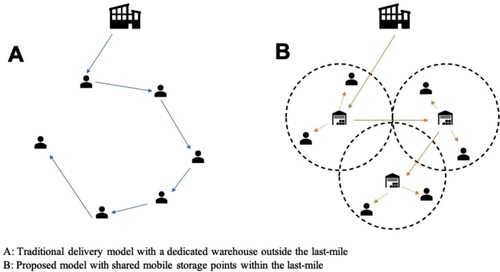 Figure 10. Traditional logistics vs proposed model.