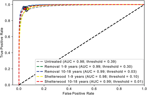 Figure 5. Receiver operating characteristic (ROC) plots and Area Under the Curve (AUC) for each class modeled. The threshold indicated for each class (circles) balances false and true positive error rates.