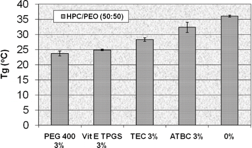 FIGURE 8. Glass transition temperatures of HPC/PEO (50:50) hot-melt extruded films containing vitamin E TPGS and three conventional plasticizers (n = 4).