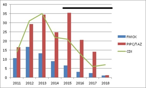 Figure 1 Annual trend of AUDs and number of CDI patients before and after intervention (black bar). FMOX and PIPC/TAZ are significantly correlated with number of CDI patients (Table 2). Time course of AUDs for PIPC/TAZ coincided with that for CDIs. Vertical axis shows AUD and number of CDI patients.Abbreviations: AUD, antimicrobial use density; CDI, Clostridioides difficile infection; FMOX, flomoxef; PIPC/TAZ, piperacillin/tazobactam.