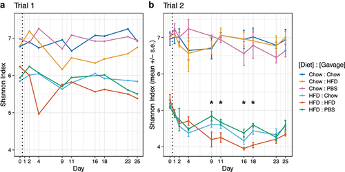 Figure 4. Shannon Index alpha diversity of fecal microbiomes during 4 weeks of FVT gavage from trial 1 (Panel A) and trial 2 (Panel B). Trial 1 (A) consisted of a single replicate per treatment, precluding statistical analyses. For trial 2, mice on HFD and receiving HFD-derived viromes (orange) had significantly lower alpha diversity between days 9–18 than mice on the same diet receiving chow-derived viromes (light blue) or PBS controls (green) (p < .05, spline regression and Wald test with p-values corrected for multiple comparisons). Overall, mice on a high fat diet had lower alpha diversity that mice on a chow diet.