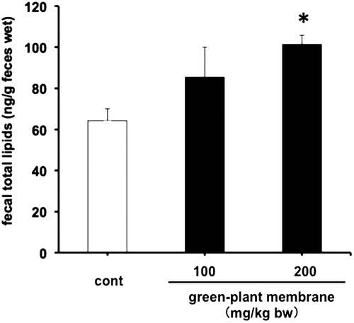 Figure 3. Fecal total lipid contents in rats administered meals containing 0, 100, or 200 mg/mL green-plant membrane in corn oil. For the measurement, feces collected from individual rats were pooled and then lyophilized. Bars represent means ±SE (n = 4); Open bars, corn oil group (control); black bar, green-plant membrane treatment groups; *p < 0.05 vs. control.