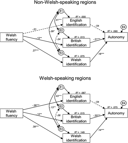 Figure 1. Standardised estimates for paths between Welsh language ability, different national identifications, and support for national autonomy for Wales in Welsh-speaking and Non-Welsh-speaking regions (from Livingstone, Manstead, et al., Citation2011, Study 2). ***p ≤ .001, **p < .005, *p < .05.
