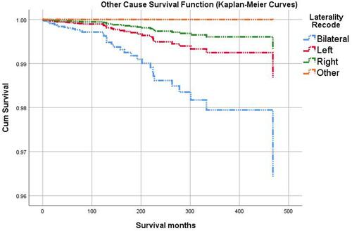 Figure 4 Kaplan–Meier plot shows the differences in cumulative other-cause survival over time for the married choroidal cancer patients (top, orange line) as compared to widowed patients (bottom, dark green line), using Cox-model based estimates after adjusting for confounding variables.