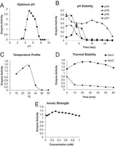 Figure 3. The effect of different conditions on peroxidase (POD) purified from haricot bean (Phaseolus vulgaris L.). (A) Optimum pH of POD, (B) the enzyme stability at different pH with time, (C) the effect of temperature on POD activity, (D) thermal stability of POD, and (E) the effect of ionic strength on POD.