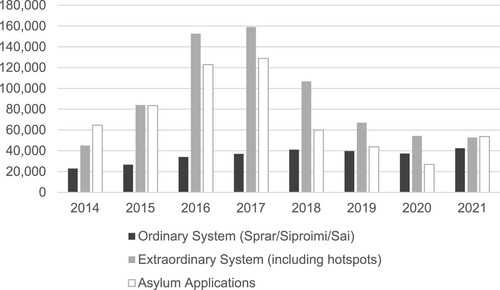 Figure 1. Number of asylum applicants and places available in the ordinary and extraordinary reception system [2014–2021].