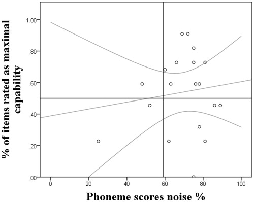 Figure 2. Phoneme scores for the speech perception in noise test and the capabilities for the children with cochlear implants. The grey lines are regression lines and 95% confidence intervals; the vertical and horizontal reference lines indicate cut-off points for the two outcomes.