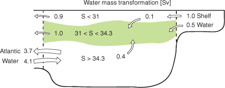 Fig. 12 Sketch showing the exchange between the exterior (the North Atlantic and Eurasian shelf regions) and the interior Arctic Ocean. It also shows exchanges between different layers within the central Arctic Ocean, where the layers are based on salinity ranges: Polar mixed layer (PML) 0 < S<31, halocline layer (HL) 31 < S<34.3 and Atlantic water (AW) layer S>34.3. Note that shelf water consists of both the Pacific water and low-salinity water modified by rivers on the Siberian shelf.