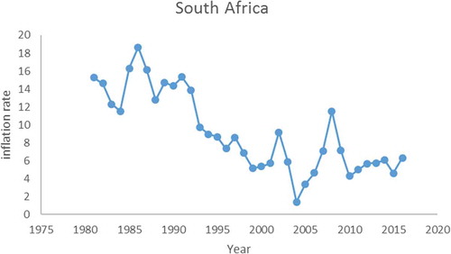 Figure 2. Inflationary trend in South Africa.