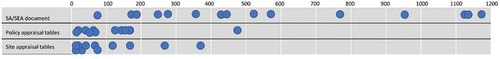 Figure 6. Length (in pages) of the SA/SEA documents and appraisal tables.