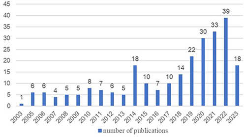 Figure 1 The number of annual publications on acupuncture for CP-related depression or anxiety.