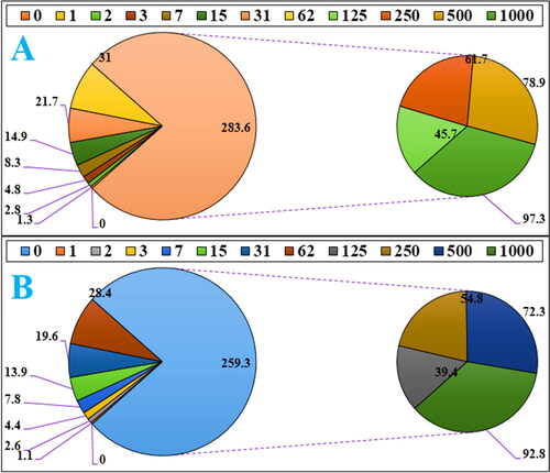 Figure 6. The antioxidant properties of nanocatalyst (A) and BHT (B) against DPPH.The numbers indicate the percents of free radical (DPPH) inhibition in the concentrations of 0-1000 μg/mL of nanocatalyst (A) and BHT (B).