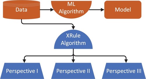 Figure 6. The concept of fXAI based on the XRule algorithm.
