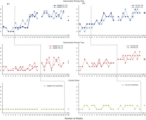 Figure 1. Accuracy of performance on the speech probes as scored for motor speech movement patterns (MSMP) and perceptual accuracy (PA) across the intervention priorities and study phases for P1.