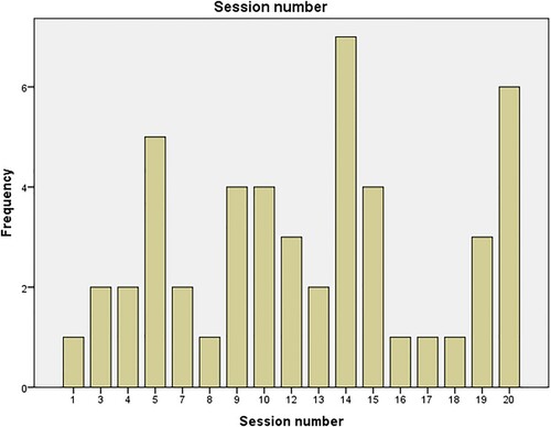 Figure 2. Frequency data of session number included in the sample.