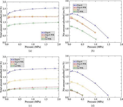 Figure 5. Adsorption isotherms of H2 in sPS at T=45K for LJ, LJ-WK, Exp-6 and Exp-6-WK potentials calculated by GCMC simulations. Figure (a) and (b) present total adsorption and net adsorption isotherms of H2 (in percentage) respectively, for δ phase. Figure (c) and (d) present total adsorption and net adsorption isotherms of H2 (in percentage) respectively, for the ϵ phase.