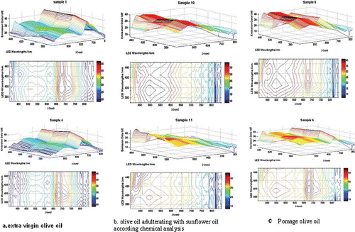 Figure 3 Excitation-emission matrices for some of investigated types from olive oils.