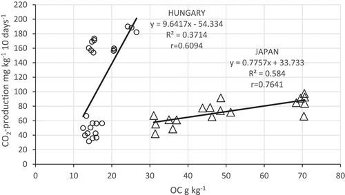 Figure 1. Relationship between organic carbon (OC) and CO2-production (Japan n = 18; Hungary n = 24).