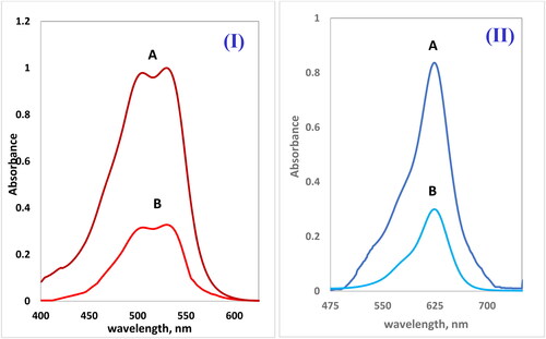 Figure 6. The electronic spectra of (A) Acid Red 1 dye (20 ppm) in the sample solution without Cross PANI/Chito-GO-OXS NCs, (B) after shaking in solution with Cross PANI/Chito-GO-OXS NCs (5 mg) (I), and (A) Brilliant Green dye (5 ppm) in the sample solution without Cross PANI/Chito-GO-OXS NCs (5 mg) and (B) after shaking in solution with Cross PANI/Chito-GO-OXS NCs (5 mg) (II).