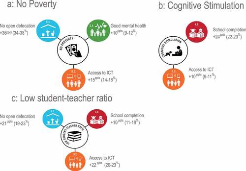 Figure 1. Probability differences comparing adjusted probability of achieving sustainable development goals in the absence and presence of identified accelerator protective factors. The accelerator protective factors identified are no poverty (a), cognitive stimulation (b) and low student–teacher ratio (c).