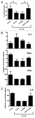 Figure 7. STAT3-depleted dendritic cells matured in the presence of interleukin-10 maintain allogeneic T-cell priming and TH1-inducing capacities. (A) Mixed leukocyte reactivity upon RNA interference as indicated. Means ± SEM of n = 3 separate experiments are shown, *p < 0.05. (B and C) Interleukin (IL)-2, tumor necrosis factor α (TNFα), interferon γ (IFNγ) (B) and IL-6 (C) release at day 6 upon RNA interference as indicated, for n = 2 experiments.