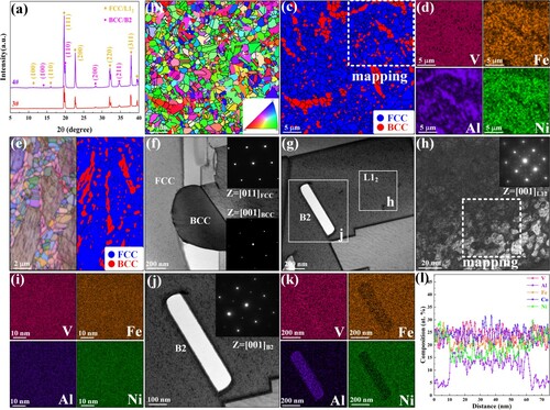 Figure 2. (a) SXRD patterns of recrystallized (3#) and annealed states (4#) Al025 HEAs; (b)–(d) grain orientation map, phase distribution map and EDS maps of Al025 HEA recrystallized at 900°C for 1.5 h (3#); (e) Euler distribution map and phase distribution map of Al025 HEA recrystallized at 800°C for 10 h; (f) BF image with SAED pattern of 3# Al025 HEA; (g)–(l) BF image. DF image corresponding to (100) of L12 phase with SAED pattern along L12 [001] zone axis, TEM-EDS maps of L12 region, BF image with SAED pattern along B2 [001] zone axis, TEM-EDS maps of B2 region and EDS composition profiles across B2 phase of 4# Al025 HEA.